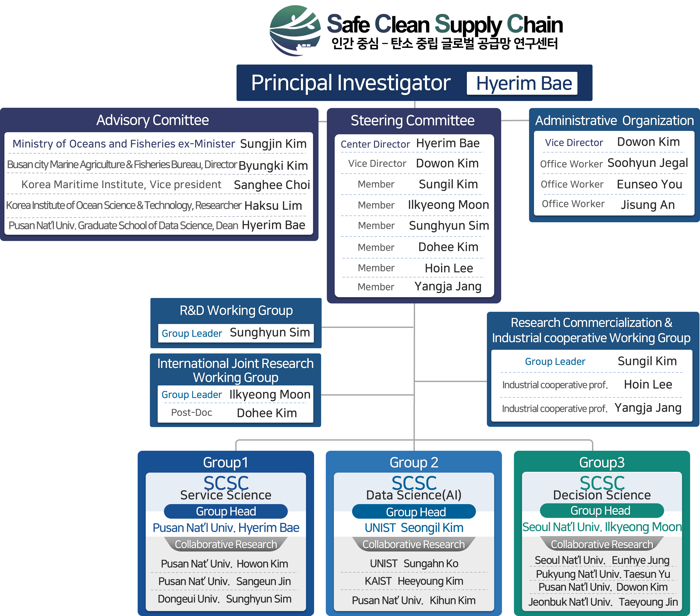 organization chart